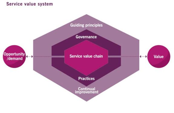 service value system ITIL 4