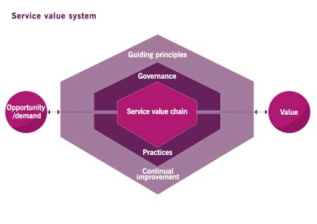 The- TIL 4 Service Value System