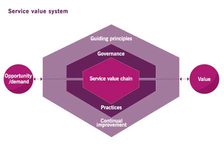 The- TIL 4 Service Value System