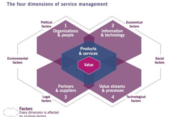 The 4 Dimensions of Management