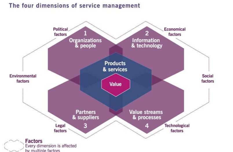 The 4 Dimensions of Management