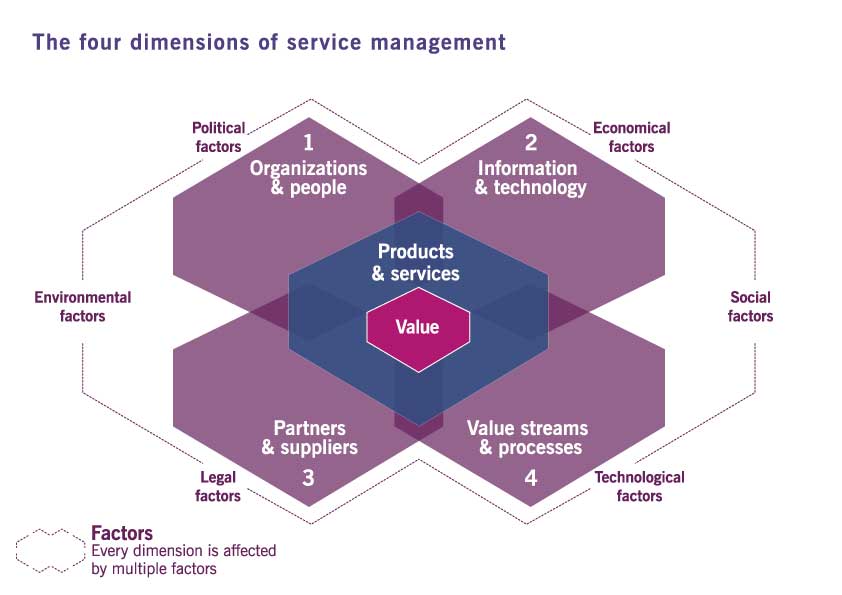 The 4 Dimensions of Management