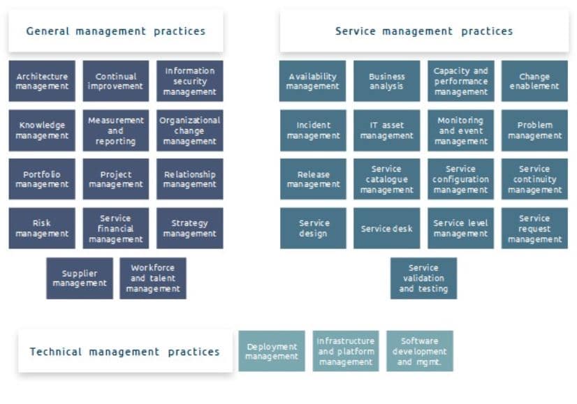 ITIL 4 Practices