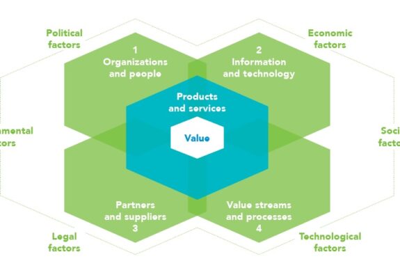 The 4 Dimensions of ITIL 4