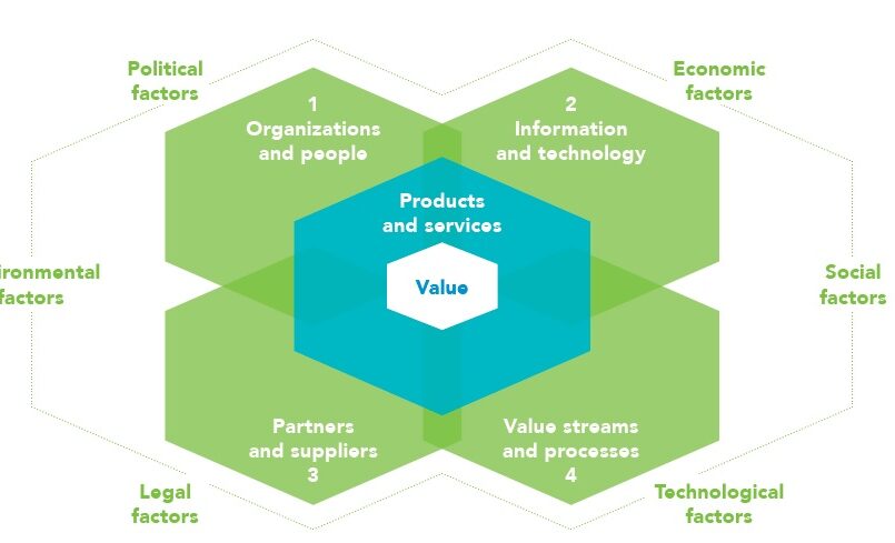 The 4 Dimensions of ITIL 4