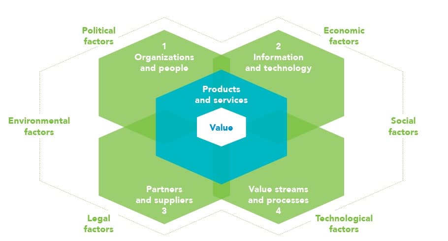 The 4 Dimensions of ITIL 4