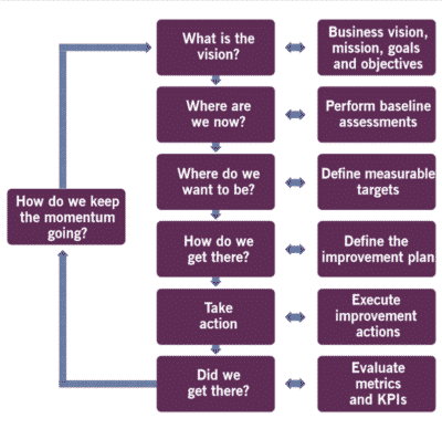 ITIL Continual Improvement Model