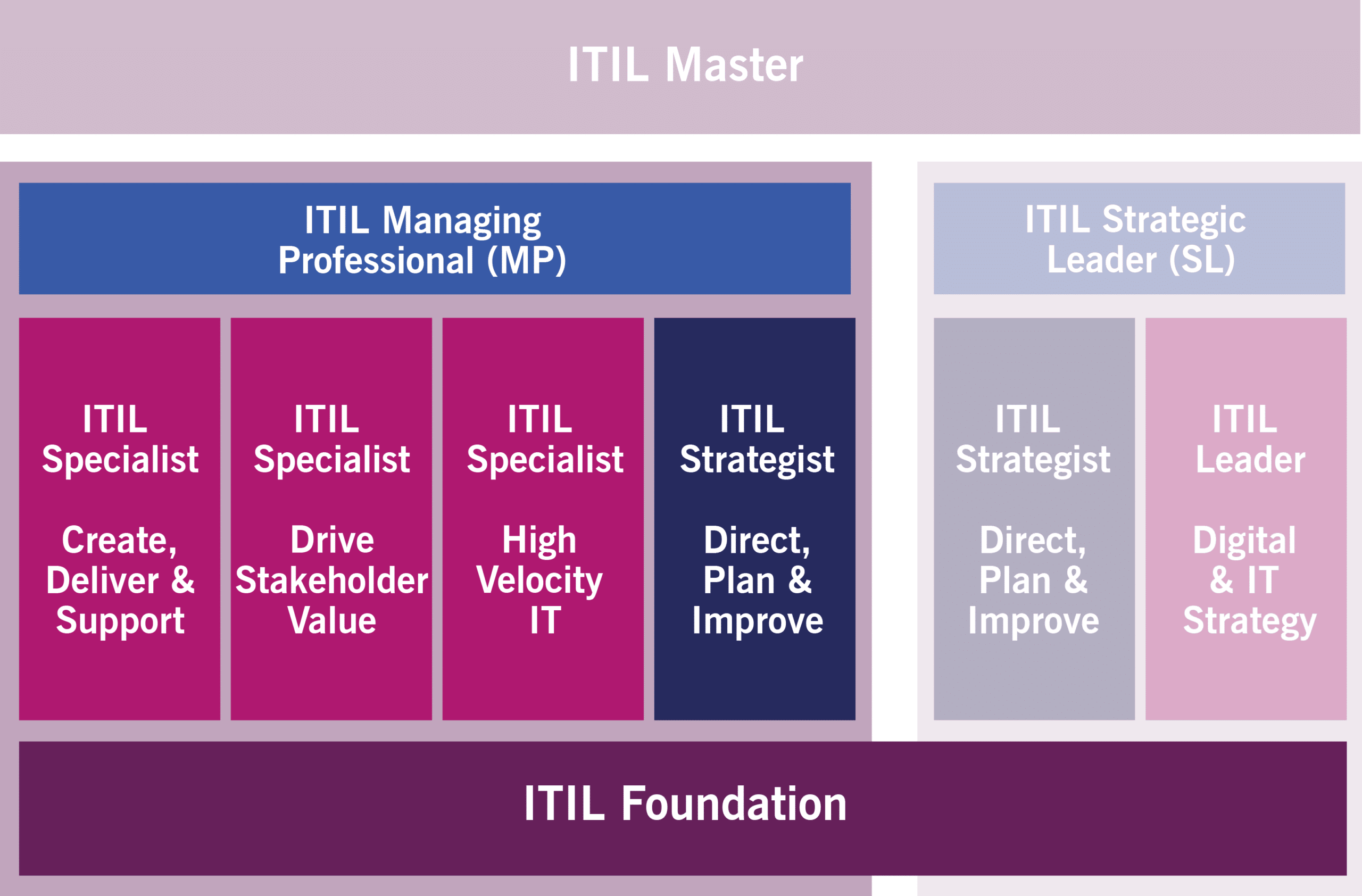 ITIL Certification Scheme ITIL MP