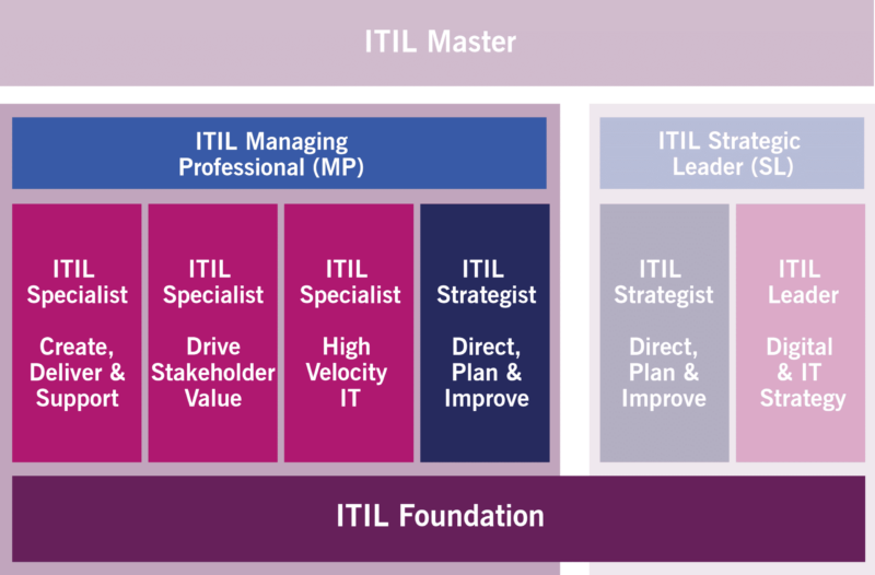 ITIL 4 Certification Scheme ITIL Managing Professional