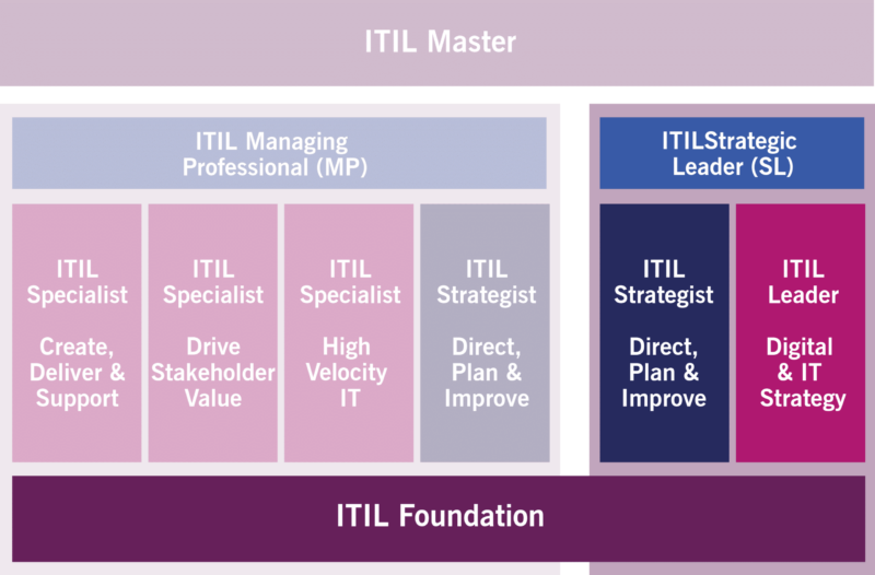 ITIL Strategic Leader