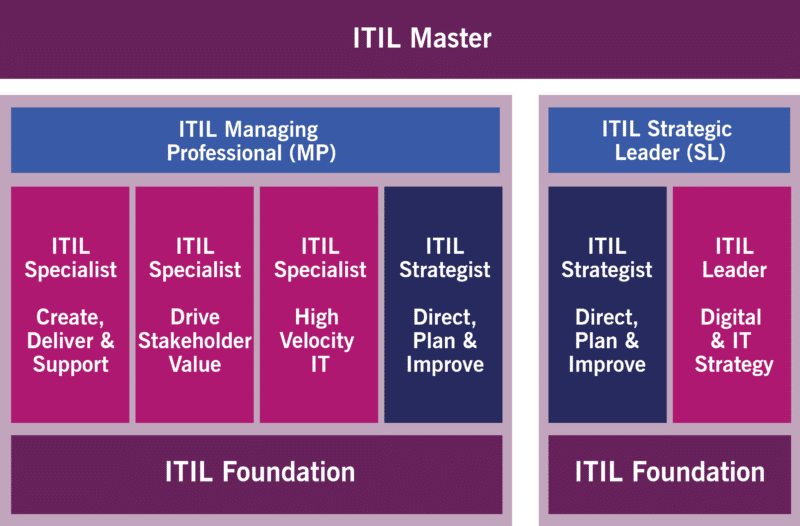 ITIL 4 Certification Scheme