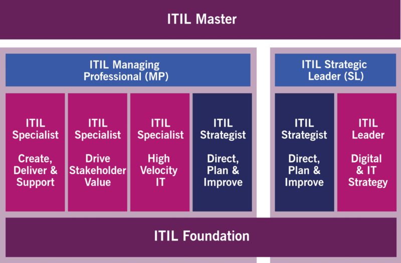ITIL 4 Master