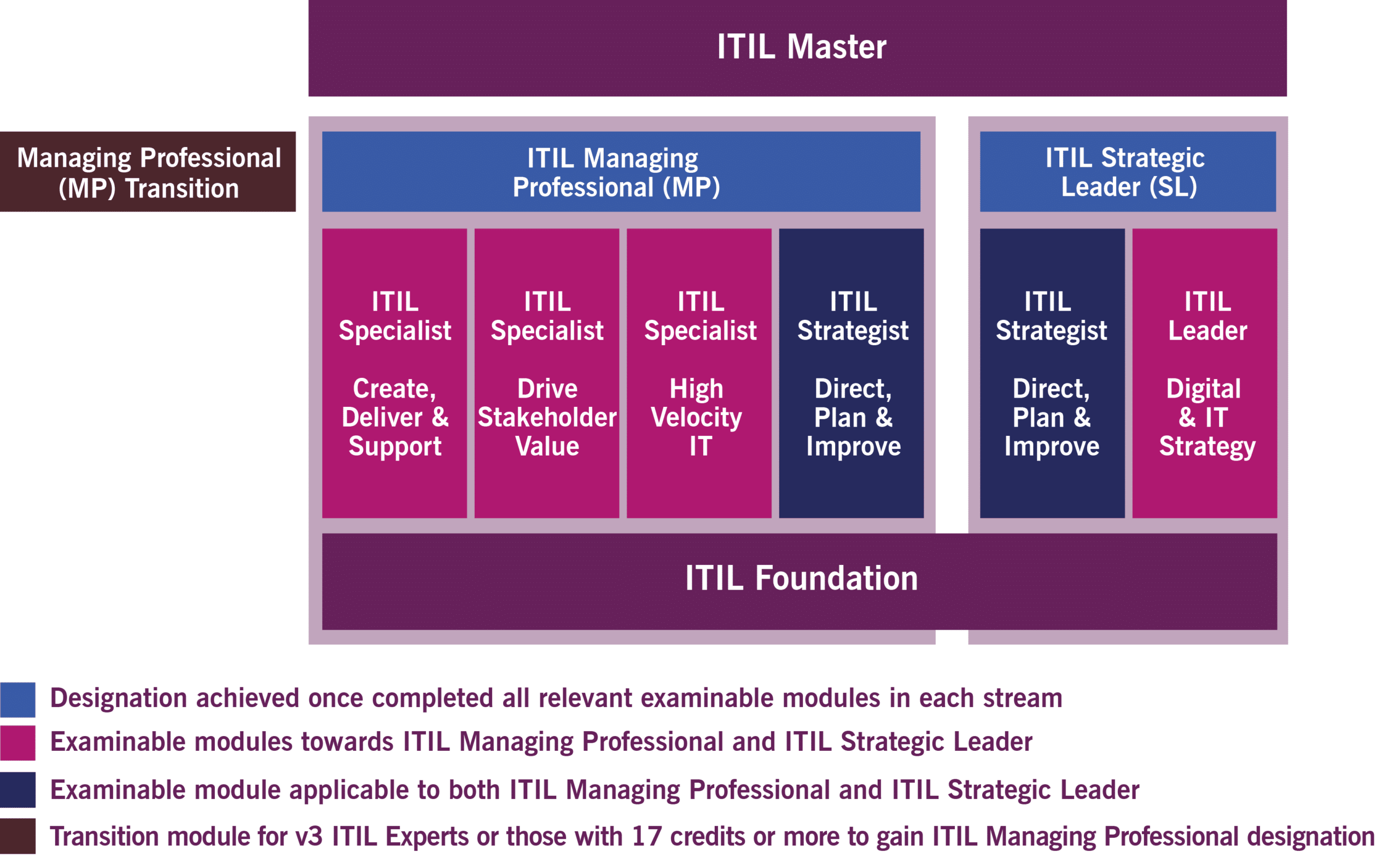 ITIL4 Certification Scheme Master with Transition