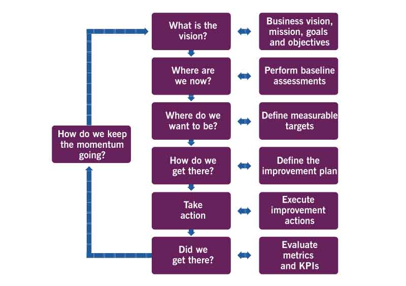 ITIL Continual Improvement Model