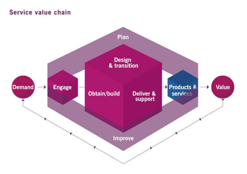 The ITIL Service Value Chain