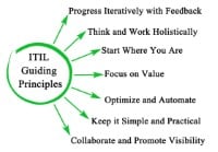 ITIL Guiding Principles